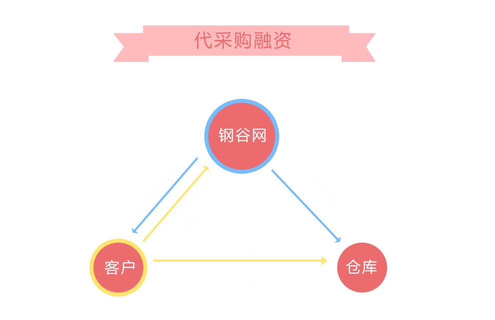 代采购融资