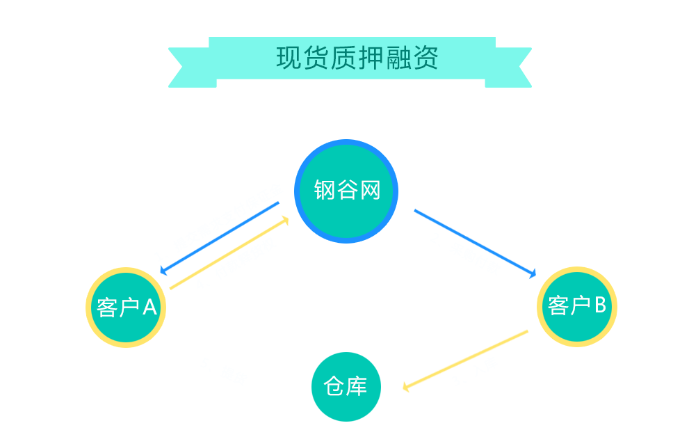 现货质押融资