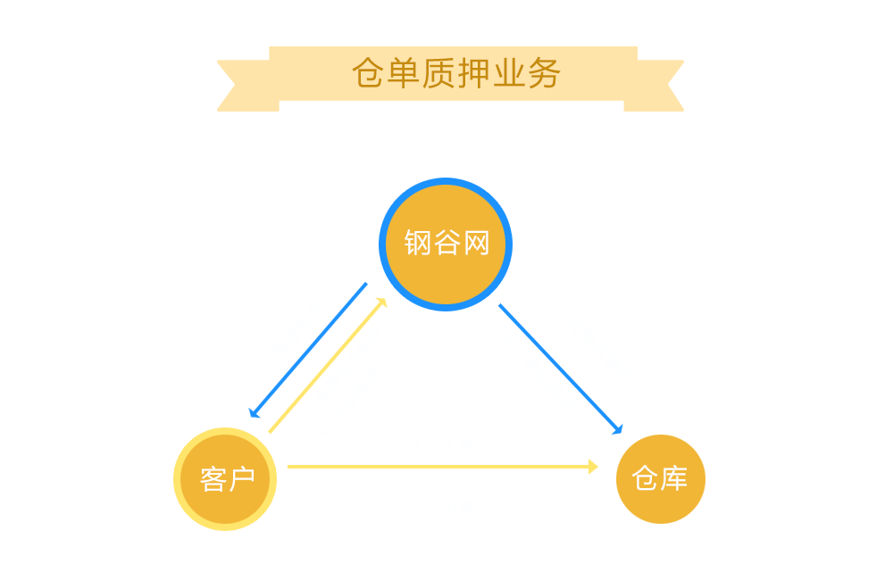 仓单质押业务